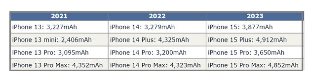 商州苹果15维修站分享iPhone15电池容量有多少